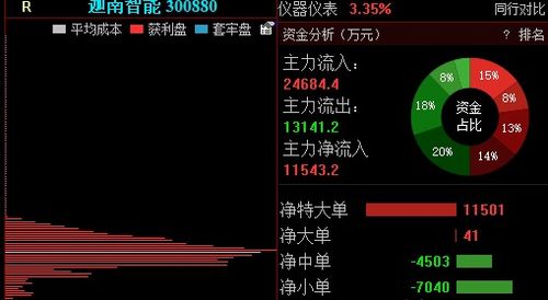 次新股 充电桩,1.4亿放量20 封死涨停板,明天还能继续封板