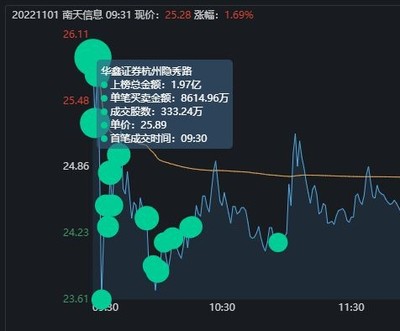 5大游资如何操作?华鑫宁波再加仓大港股份5666万,就要干涨停!