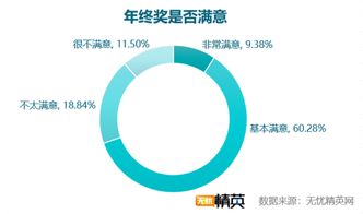 无忧精英网发布2018年年终奖调查报告