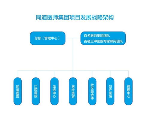 携手同道医师集团,融侨大健康医疗版图再扩展